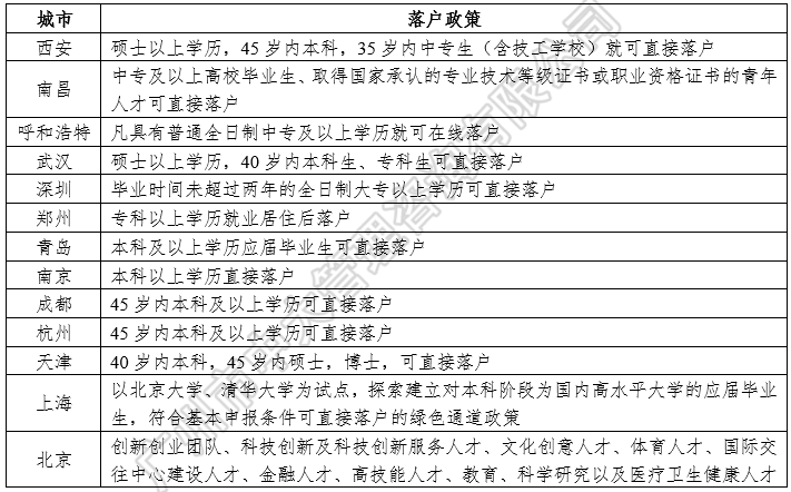 中大咨询:中国区域人才政策研究报告(2018年简版) 中大咨询:中国区域人才政策研究报告(2018年简版)