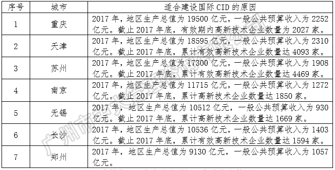 中央创新区蓝皮书——《中国城市中央创新区(CID)发展报告(2018)》(简版) 中大咨询: 中央创新区蓝皮书——《中国城市中央创新区(CID)发展报告(2018)》(简版) 中大咨询: