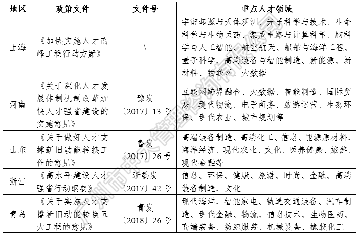 中大咨询:中国区域人才政策研究报告(2018年简版) 中大咨询:中国区域人才政策研究报告(2018年简版)