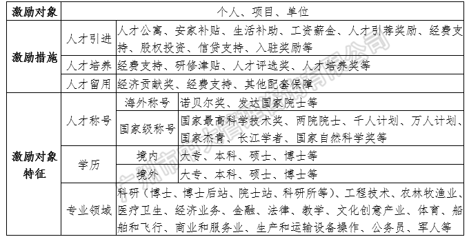 中大咨询:中国区域人才政策研究报告(2018年简版) 中大咨询:中国区域人才政策研究报告(2018年简版)