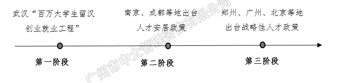 中大咨询:粤港澳大湾区人才政策研究报告(2018简版) 中大咨询:粤港澳大湾区人才政策研究报告(2018简版)