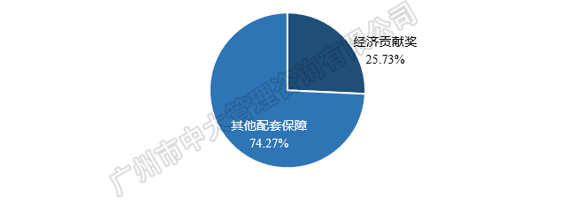中大咨询:粤港澳大湾区人才政策研究报告(2018简版) 中大咨询:粤港澳大湾区人才政策研究报告(2018简版)