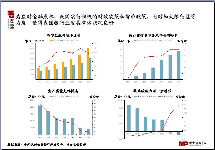 中大咨询：中国银行业分析报告