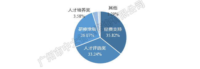 中大咨询:粤港澳大湾区人才政策研究报告(2018简版) 中大咨询:粤港澳大湾区人才政策研究报告(2018简版)