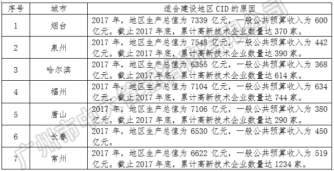 中大咨询:中央创新区蓝皮书——《中国城市中央创新区(CID)发展报告(2018)》(简版) 中大咨询:中央创新区蓝皮书——《中国城市中央创新区(CID)发展报告(2018)》(简版)