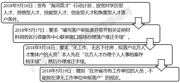 中大咨询:中国区域人才政策研究报告(2018年简版) 中大咨询:中国区域人才政策研究报告(2018年简版)
