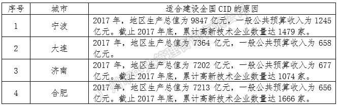 中大咨询:中央创新区蓝皮书——《中国城市中央创新区(CID)发展报告(2018)》(简版) 中大咨询:中央创新区蓝皮书——《中国城市中央创新区(CID)发展报告(2018)》(简版)