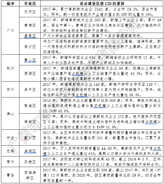 中大咨询:中央创新区蓝皮书——《中国城市中央创新区(CID)发展报告(2018)》(简版) 中大咨询:中央创新区蓝皮书——《中国城市中央创新区(CID)发展报告(2018)》(简版)