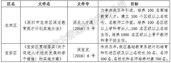 中大咨询:中国区域人才政策研究报告(2018年简版) 中大咨询:中国区域人才政策研究报告(2018年简版)