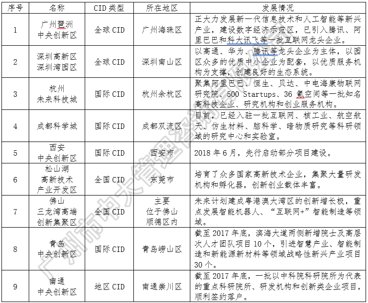 中大咨询:中央创新区蓝皮书——《中国城市中央创新区(CID)发展报告(2018)》(简版) 中大咨询:中央创新区蓝皮书——《中国城市中央创新区(CID)发展报告(2018)》(简版)