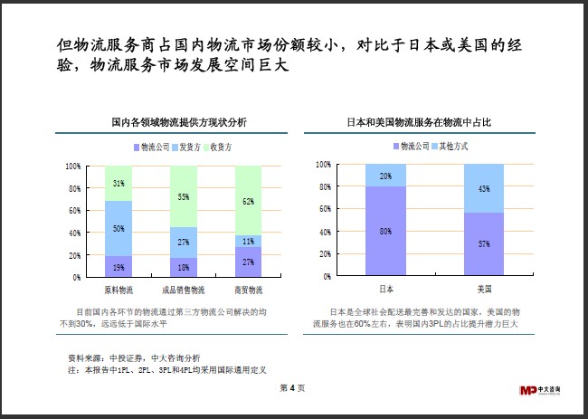 中大咨询:物流行业研究简报 中大咨询:物流行业研究简报