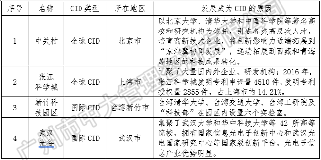 中大咨询:中央创新区蓝皮书——《中国城市中央创新区(CID)发展报告(2018)》(简版) 中大咨询:中央创新区蓝皮书——《中国城市中央创新区(CID)发展报告(2018)》(简版)