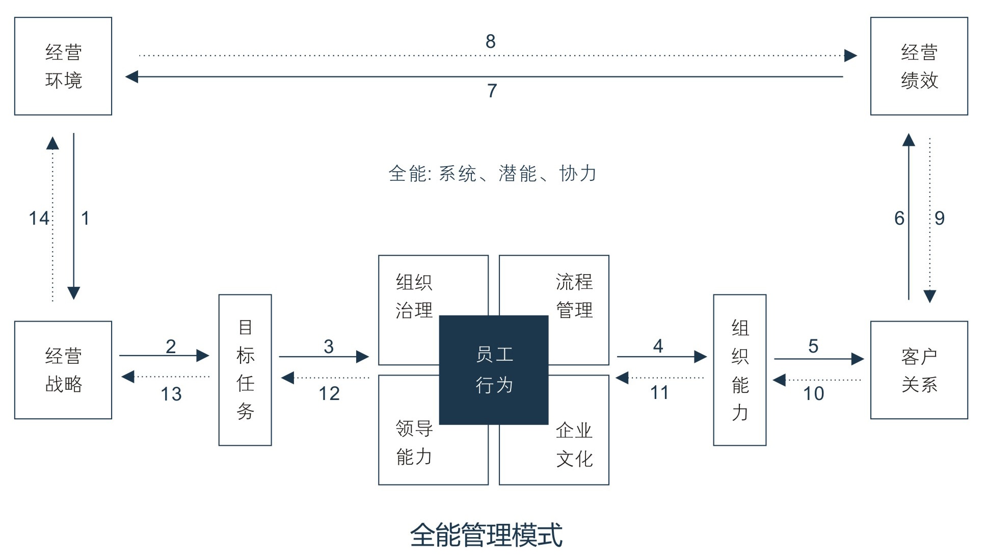 全能管理模式:经营环境、经营战略、目标任务、员工行为、组织能力、客户关系与经营绩效之间的关系