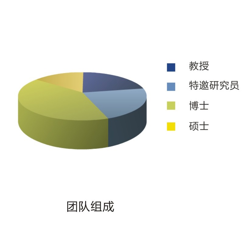 企管所团队组成图:教授、特邀研究员、博士、硕士