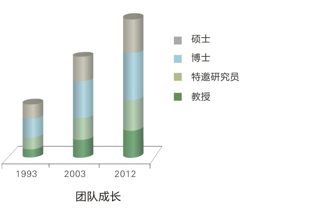 企管所团队成长图,标示1993、2003、2012年